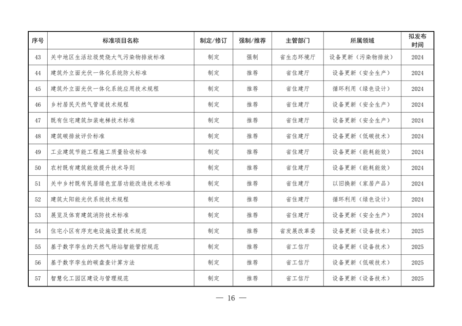 061109323570_0陜西省以標準提升牽引設(shè)備更新和消費品以舊換新工作方案_16.png