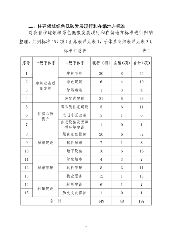 091809111203_0附件山東省城鄉(xiāng)建設(shè)綠色低碳發(fā)展地方標(biāo)準(zhǔn)體系定稿_7.png