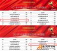 興發(fā)鋁業(yè)榮居2024中國制造業(yè)綜合實力200強第173位和2024中國裝備制造業(yè)100強第94位