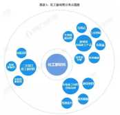 2021年中國(guó)化工新材料行業(yè)技術(shù)市場(chǎng)現(xiàn)狀及發(fā)展趨勢(shì)分析