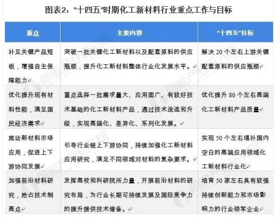 2021年中國(guó)化工新材料行業(yè)技術(shù)市場(chǎng)現(xiàn)狀及發(fā)展趨勢(shì)分析 涂料在線,coatingol.com