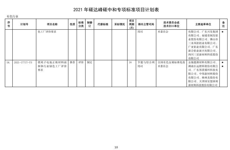 工信部印發(fā)2021年碳達峰碳中和行業(yè)標準制修訂項目計劃
