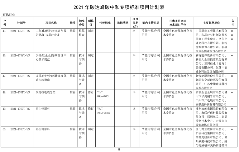 工信部印發(fā)2021年碳達峰碳中和行業(yè)標準制修訂項目計劃