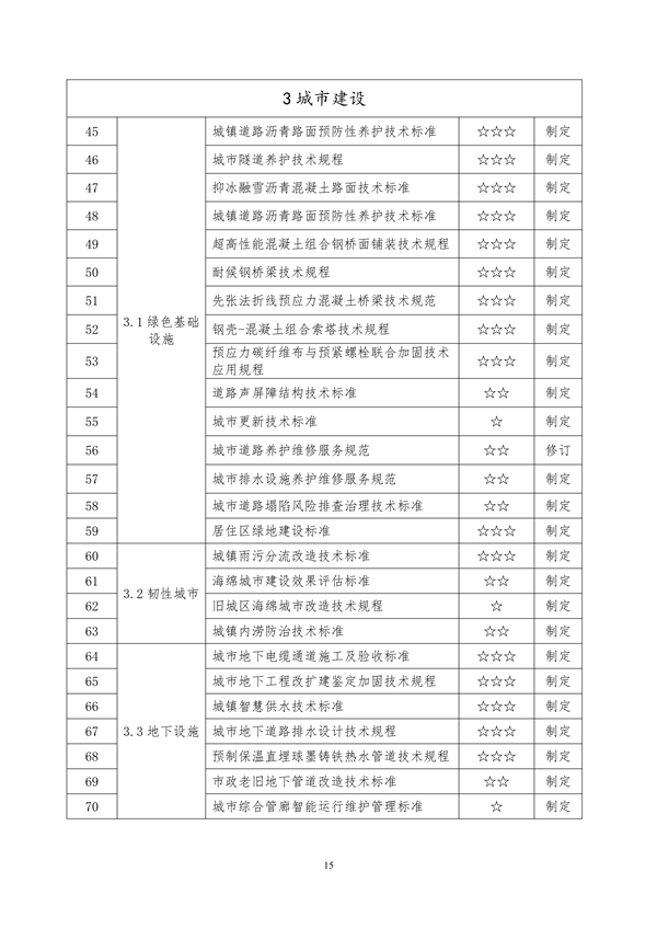 091809111203_0附件山東省城鄉(xiāng)建設(shè)綠色低碳發(fā)展地方標(biāo)準(zhǔn)體系定稿_20.png