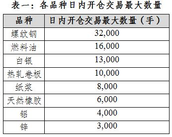 上期所：在螺紋鋼、燃料油、白銀、熱軋卷板、紙漿、天然橡膠、鋁和鋅期貨品種實施交易限額