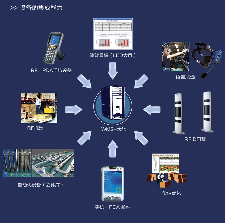 設備的集成產(chǎn)品