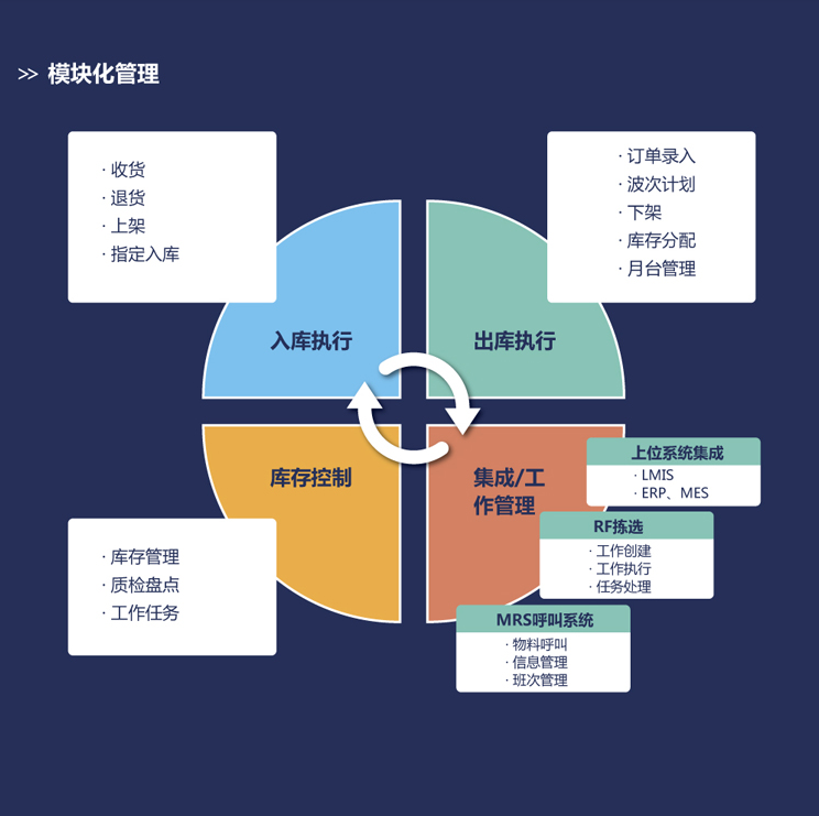 模塊化管理產(chǎn)品