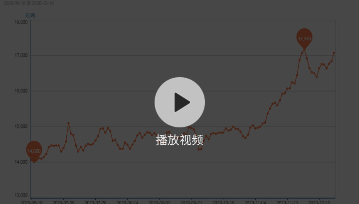金屬行情播報1219
