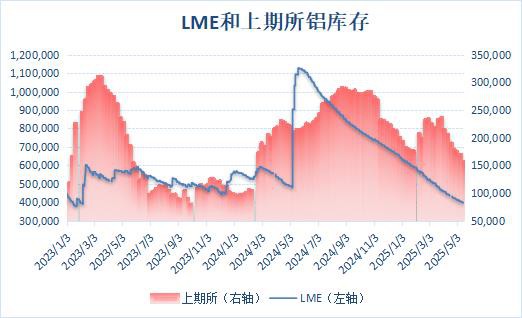 兩大交易所鋁庫(kù)存雙雙回落，倫鋁庫(kù)存降至逾兩年新低！