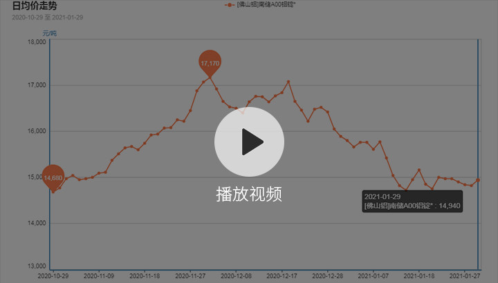 金屬行情播報0130