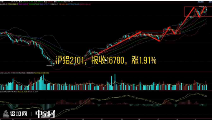 金屬行情播報1221